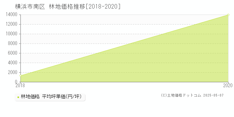 横浜市南区全域の林地取引価格推移グラフ 