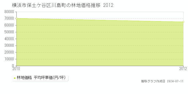 横浜市保土ケ谷区川島町の林地価格推移グラフ 
