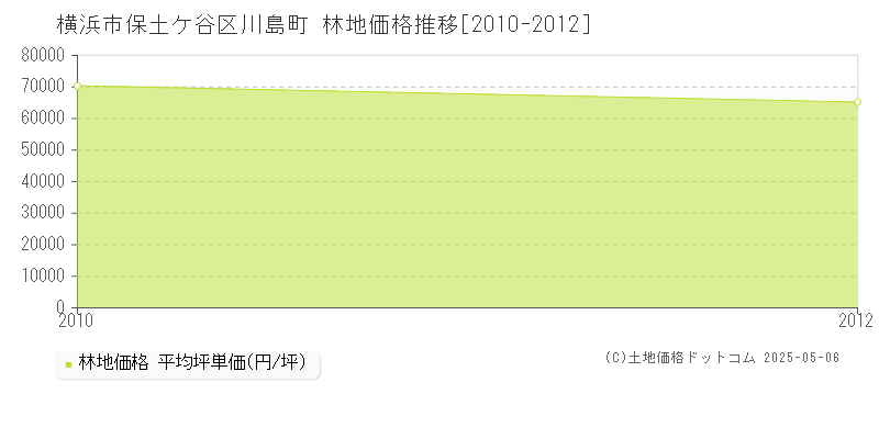 川島町(横浜市保土ケ谷区)の林地価格推移グラフ(坪単価)[2010-2012年]