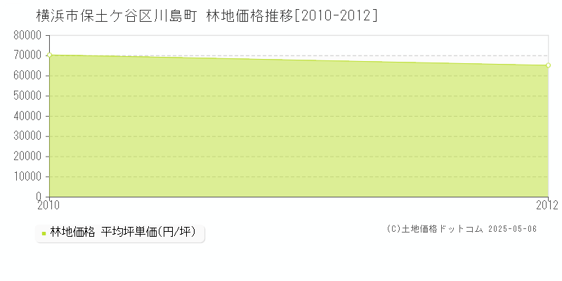 横浜市保土ケ谷区川島町の林地価格推移グラフ 