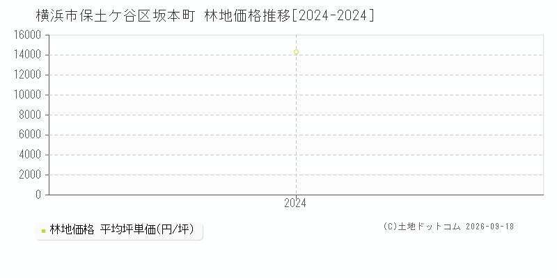 横浜市保土ケ谷区坂本町の林地価格推移グラフ(坪単価)[2024-2024年]
