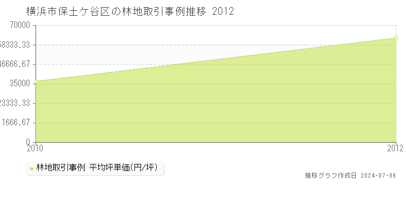 横浜市保土ケ谷区全域の林地価格推移グラフ 