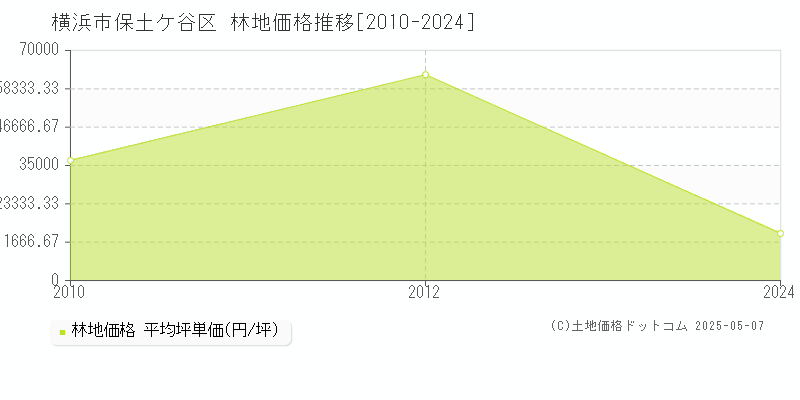 横浜市保土ケ谷区(神奈川県)の林地価格推移グラフ(坪単価)[2010-2024年]