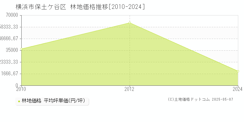 横浜市保土ケ谷区全域の林地価格推移グラフ 