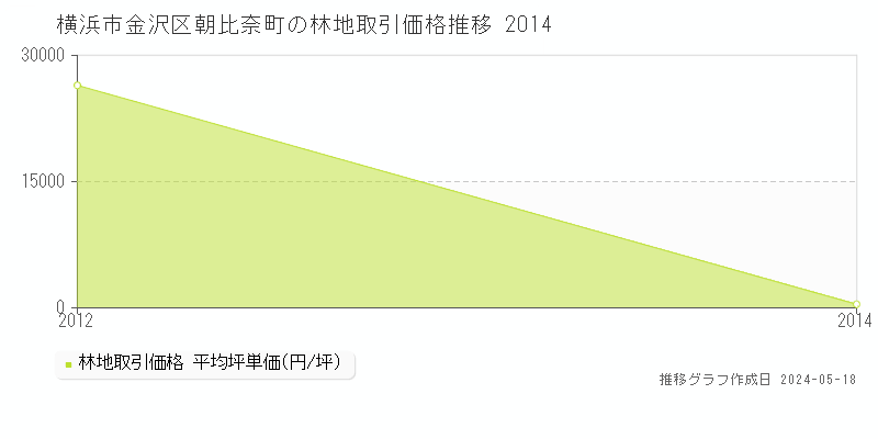 横浜市金沢区朝比奈町の林地取引事例推移グラフ 