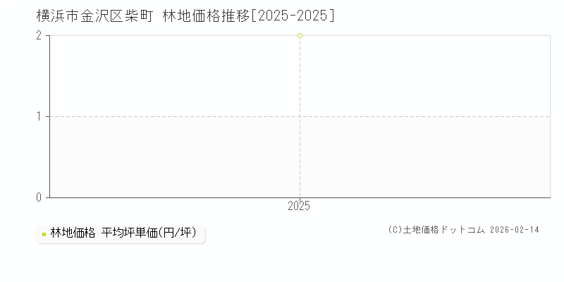 柴町(横浜市金沢区)の林地価格推移グラフ(坪単価)[2025-2025年]