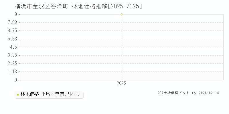 谷津町(横浜市金沢区)の林地価格推移グラフ(坪単価)[2025-2025年]
