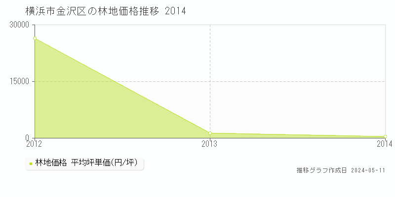 横浜市金沢区全域の林地価格推移グラフ 
