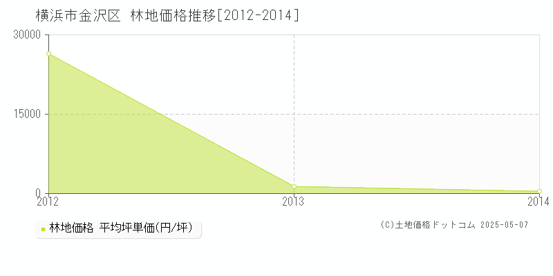 横浜市金沢区(神奈川県)の林地価格推移グラフ(坪単価)[2012-2014年]