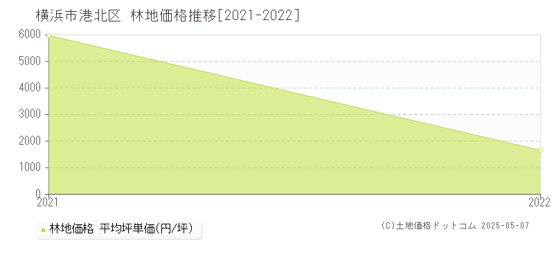横浜市港北区(神奈川県)の林地価格推移グラフ(坪単価)[2021-2022年]