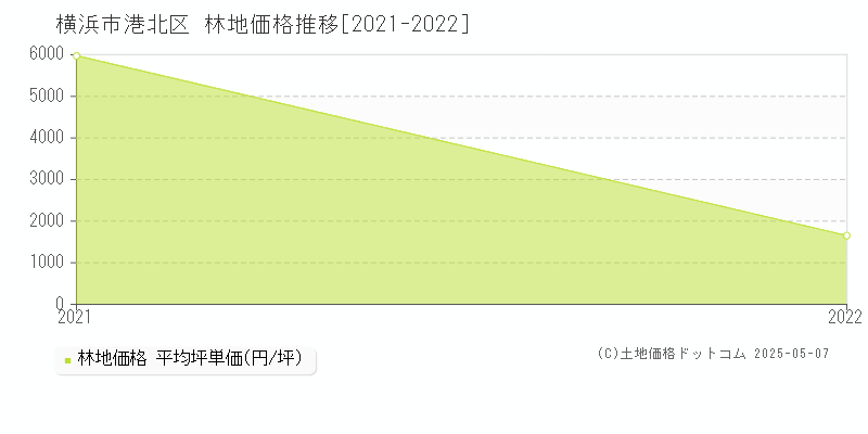 横浜市港北区全域の林地価格推移グラフ 