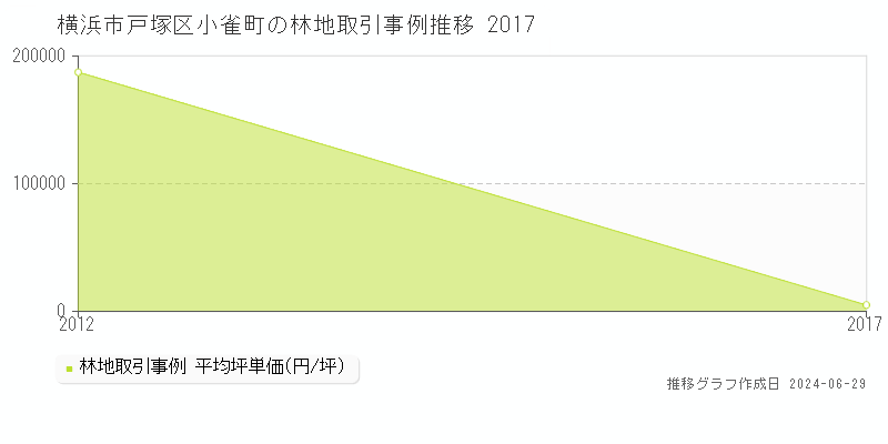 横浜市戸塚区小雀町の林地取引事例推移グラフ 