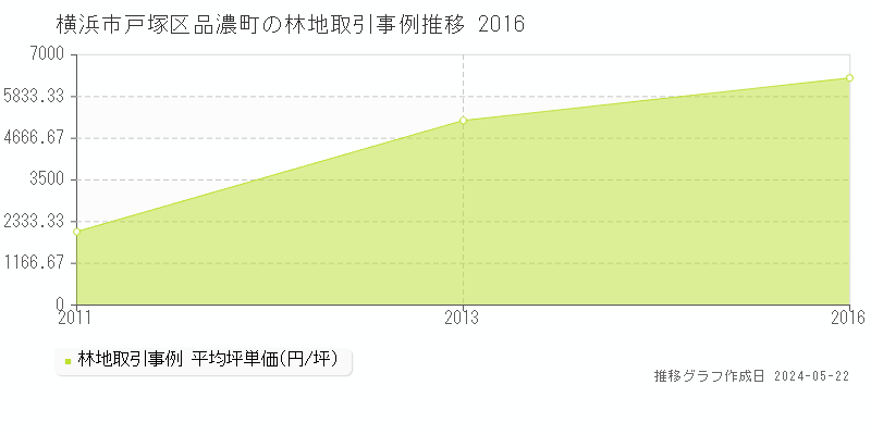 横浜市戸塚区品濃町の林地取引事例推移グラフ 