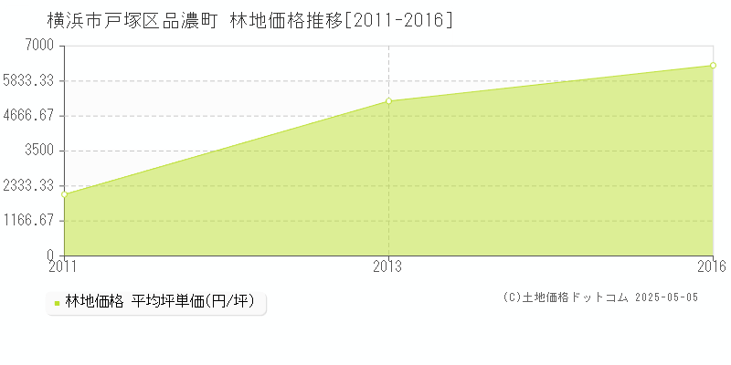 品濃町(横浜市戸塚区)の林地価格推移グラフ(坪単価)[2011-2016年]