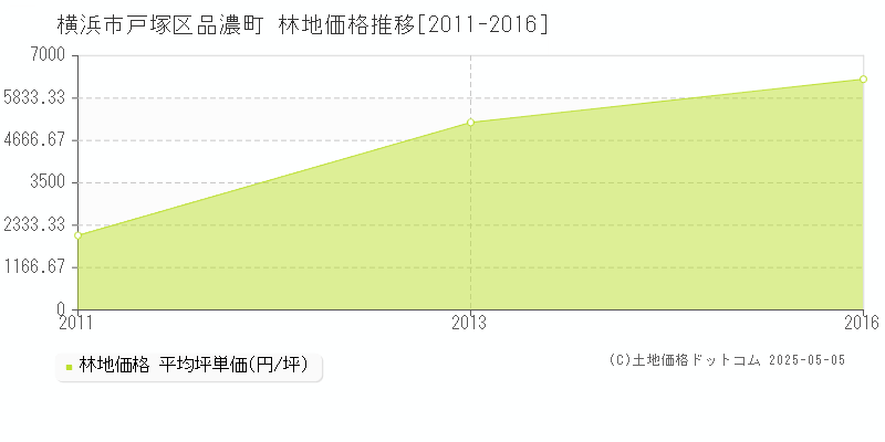 横浜市戸塚区品濃町の林地価格推移グラフ 