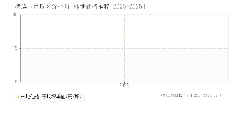 深谷町(横浜市戸塚区)の林地価格推移グラフ(坪単価)[2025-2025年]