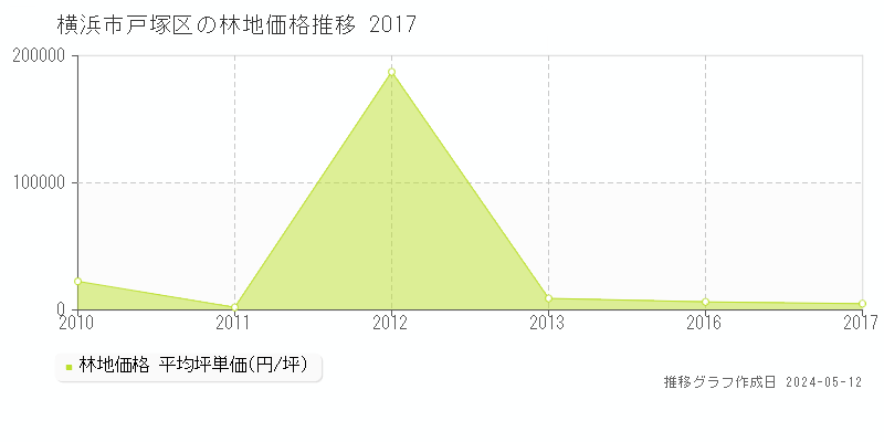 横浜市戸塚区全域の林地取引価格推移グラフ 