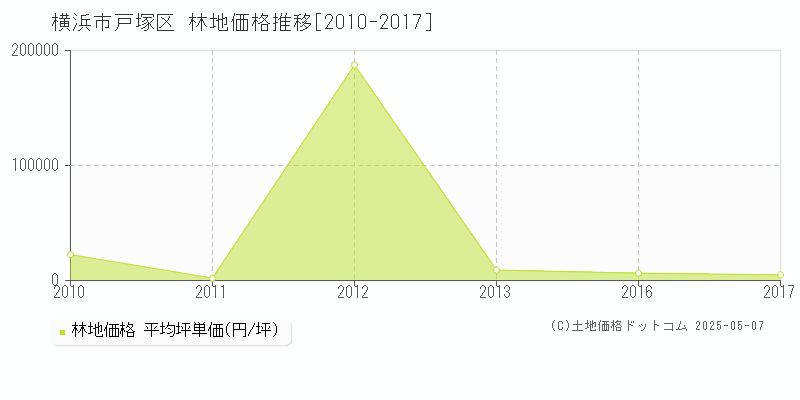 横浜市戸塚区(神奈川県)の林地価格推移グラフ(坪単価)[2010-2017年]