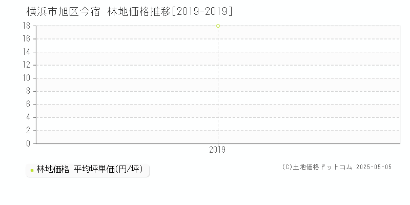 今宿(横浜市旭区)の林地価格推移グラフ(坪単価)[2019-2019年]