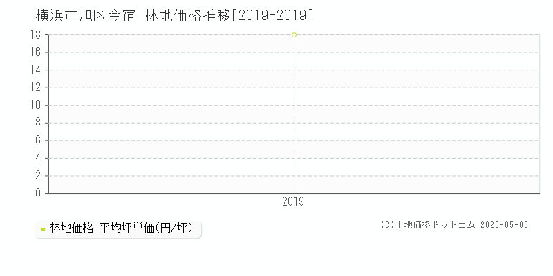 横浜市旭区今宿の林地価格推移グラフ 