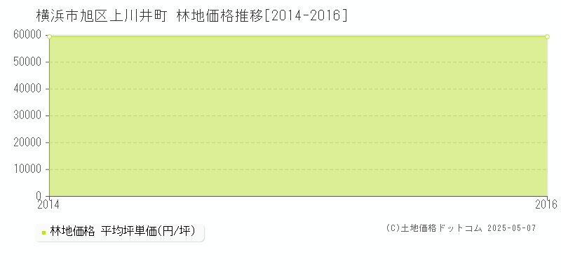 上川井町(横浜市旭区)の林地価格推移グラフ(坪単価)[2014-2016年]