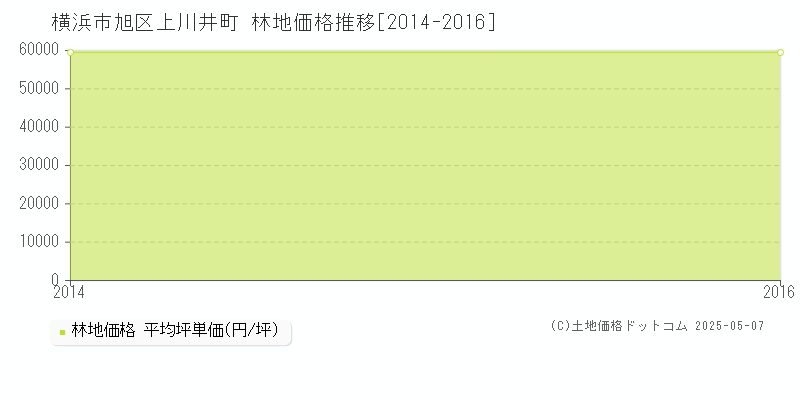 横浜市旭区上川井町の林地価格推移グラフ 