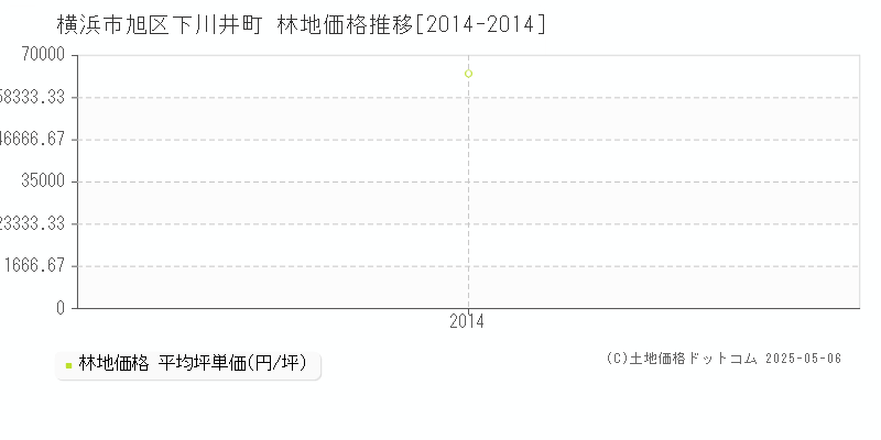 横浜市旭区下川井町の林地価格推移グラフ 