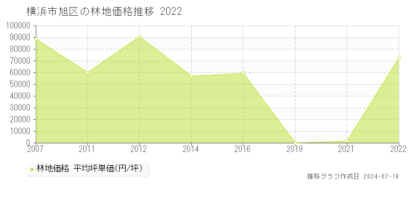 横浜市旭区の林地価格推移グラフ 