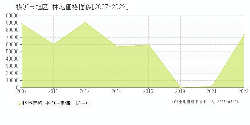 横浜市旭区(神奈川県)の林地価格推移グラフ(坪単価)[2007-2022年]