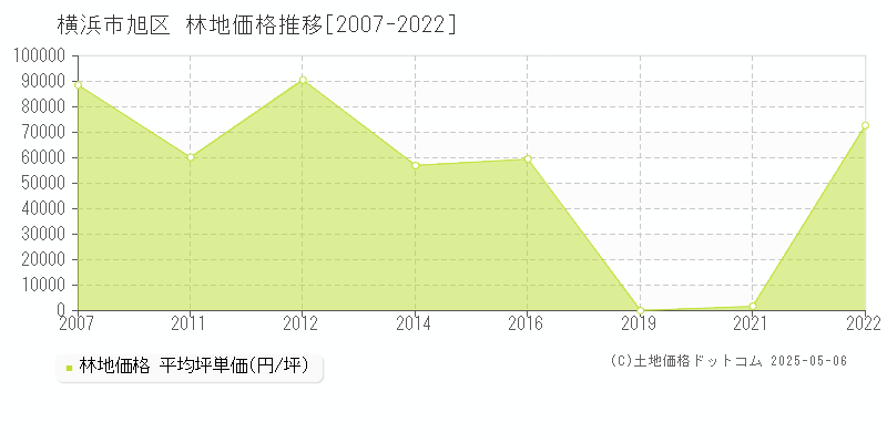 横浜市旭区全域の林地価格推移グラフ 