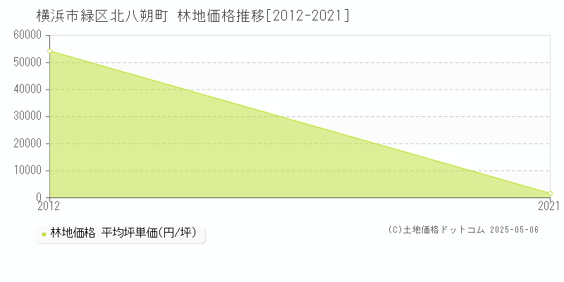 北八朔町(横浜市緑区)の林地価格推移グラフ(坪単価)[2012-2021年]