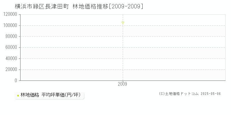 長津田町(横浜市緑区)の林地価格推移グラフ(坪単価)[2009-2009年]
