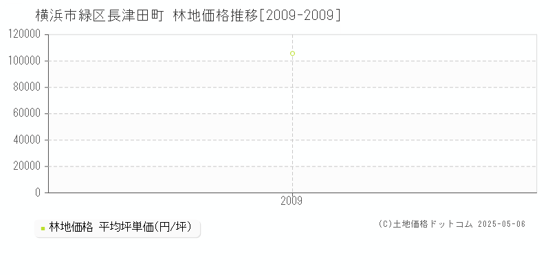 横浜市緑区長津田町の林地価格推移グラフ 