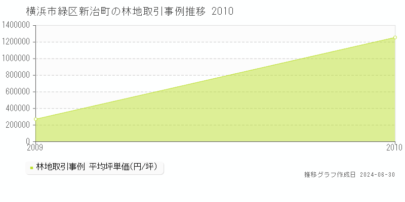 横浜市緑区新治町の林地取引事例推移グラフ 