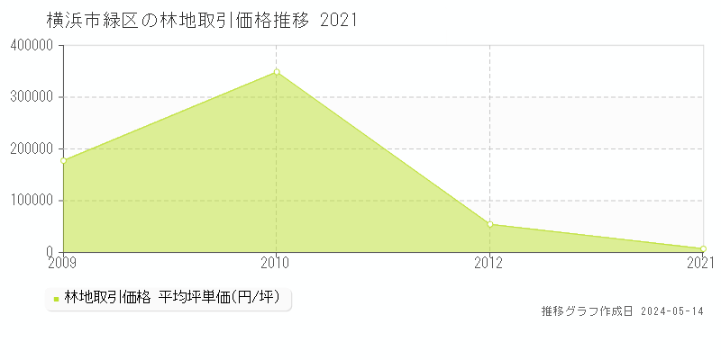 横浜市緑区全域の林地価格推移グラフ 