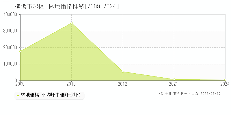 横浜市緑区(神奈川県)の林地価格推移グラフ(坪単価)[2009-2024年]