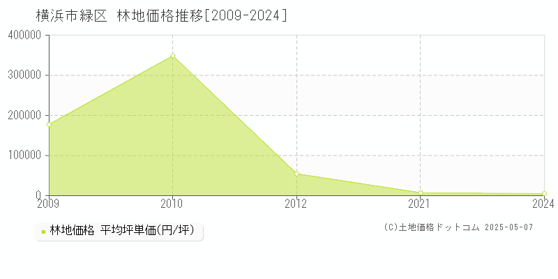 横浜市緑区全域の林地価格推移グラフ 