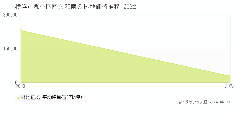 横浜市瀬谷区阿久和南の林地価格推移グラフ 