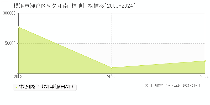 阿久和南(横浜市瀬谷区)の林地価格推移グラフ(坪単価)[2009-2024年]