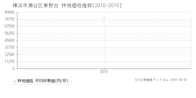 東野台(横浜市瀬谷区)の林地価格推移グラフ(坪単価)[2010-2010年]