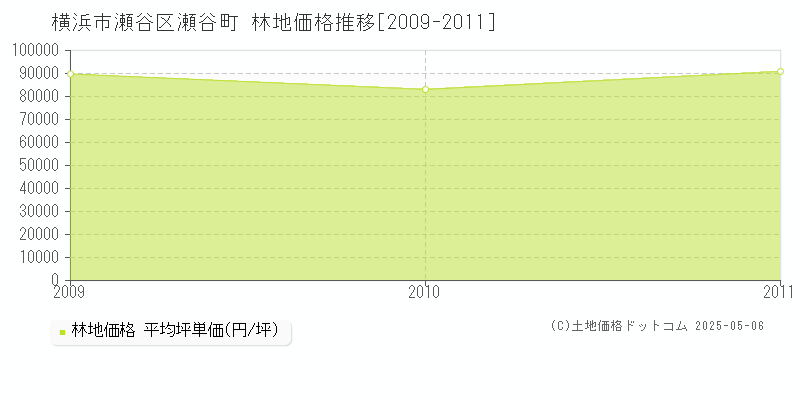 瀬谷町(横浜市瀬谷区)の林地価格推移グラフ(坪単価)[2009-2011年]