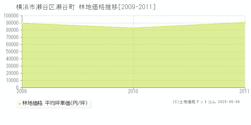 横浜市瀬谷区瀬谷町の林地価格推移グラフ 