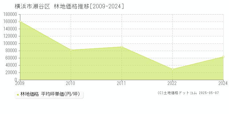 横浜市瀬谷区(神奈川県)の林地価格推移グラフ(坪単価)[2009-2024年]