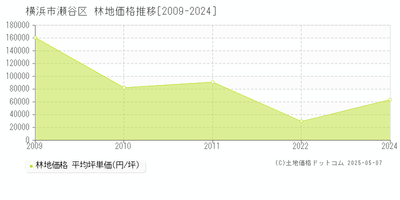 横浜市瀬谷区の林地価格推移グラフ 