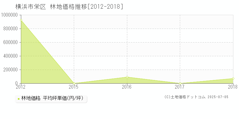 横浜市栄区(神奈川県)の林地価格推移グラフ(坪単価)[2012-2018年]