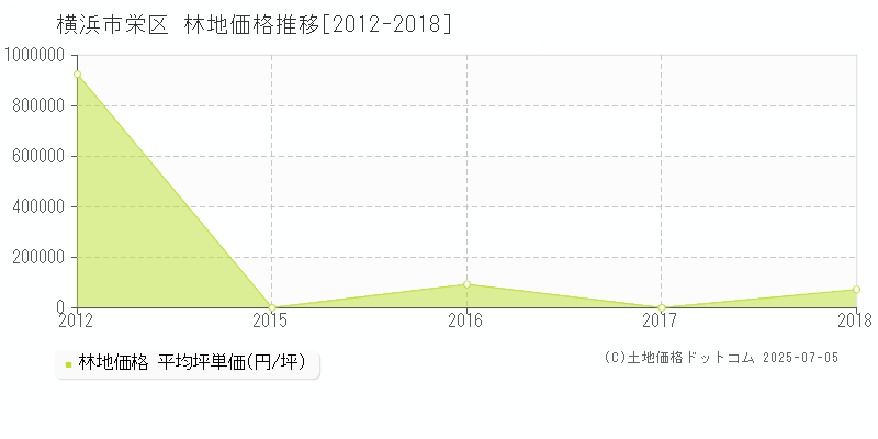 横浜市栄区の林地取引事例推移グラフ 