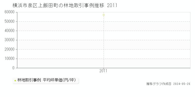 横浜市泉区上飯田町の林地価格推移グラフ 