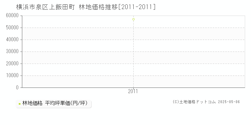 横浜市泉区上飯田町の林地価格推移グラフ 