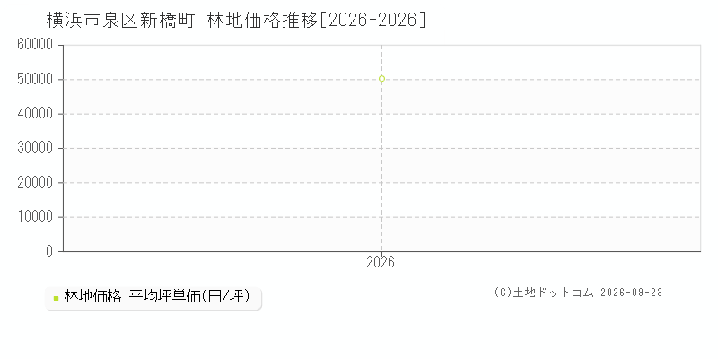 横浜市泉区新橋町の林地価格推移グラフ(坪単価)[2026-2026年]