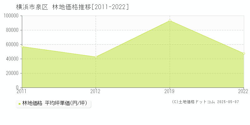横浜市泉区(神奈川県)の林地価格推移グラフ(坪単価)[2011-2022年]